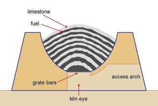 Diagram of lime kiln structure and the layering of limestone and fuel in the chamber.